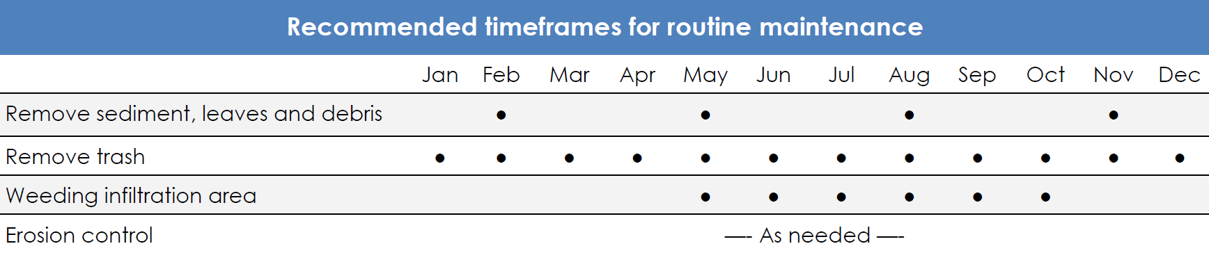 Infiltration Area Maintenance Chart