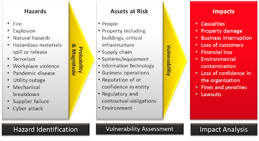 Risk Assessment Chart