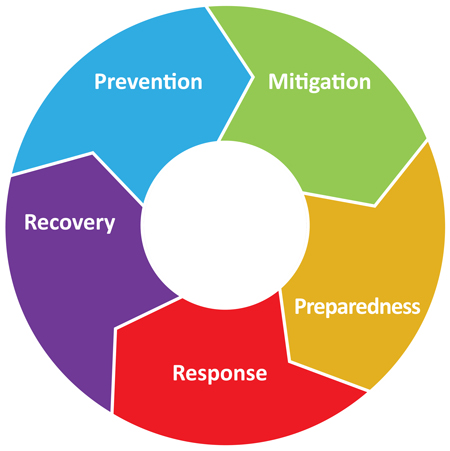 Disaster Prevention Mitigation Anne Arundel County Government   Phases 