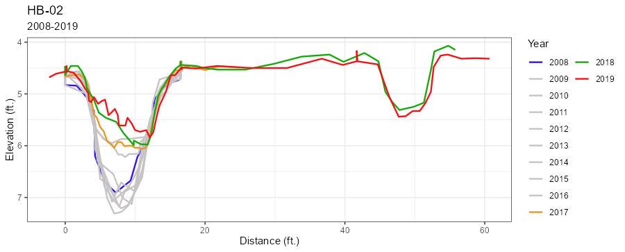 HB-02 Geo Plot