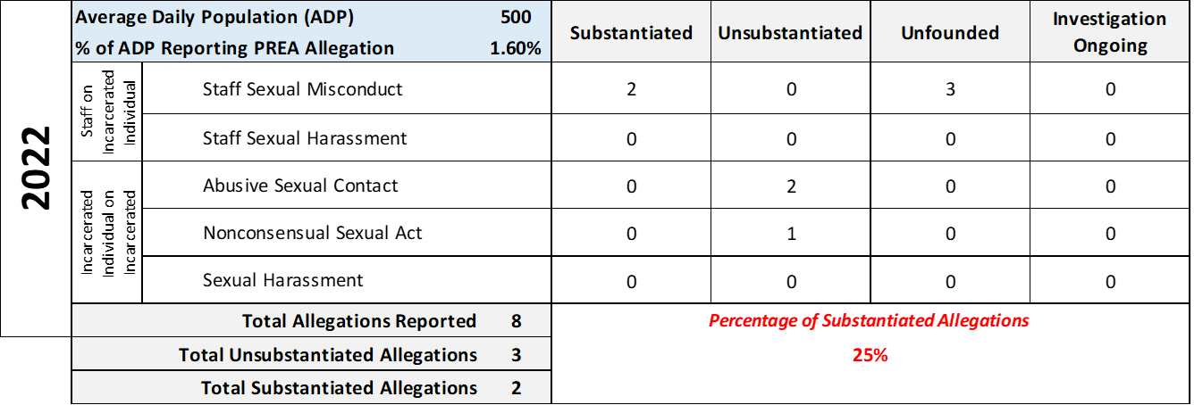 PREA 2022 Chart