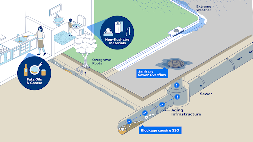 Sanitary Sewer Overflow Diagram