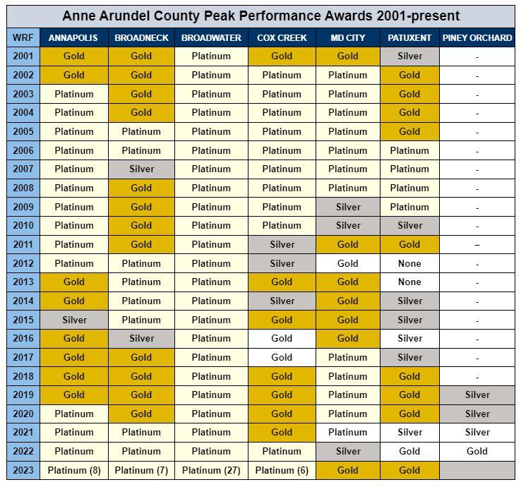 Anne Arundel County Peak Performance Awards 2001-present