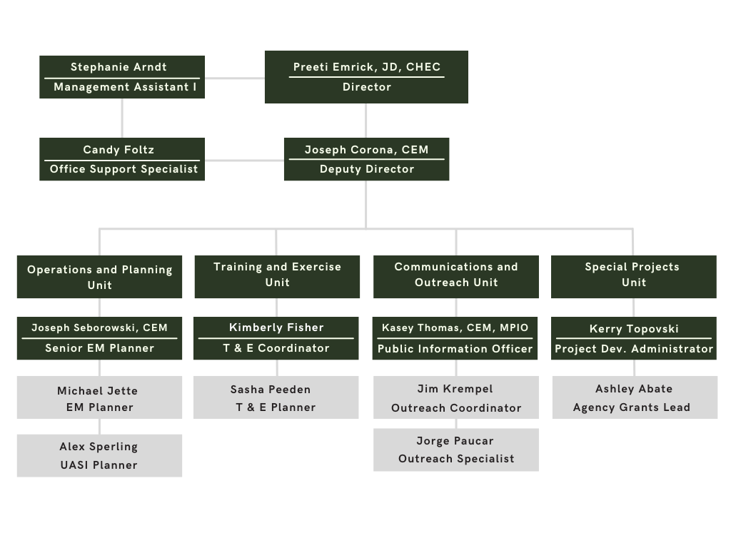 Organizational chart for the Anne Arundel County Office of Emergency Management