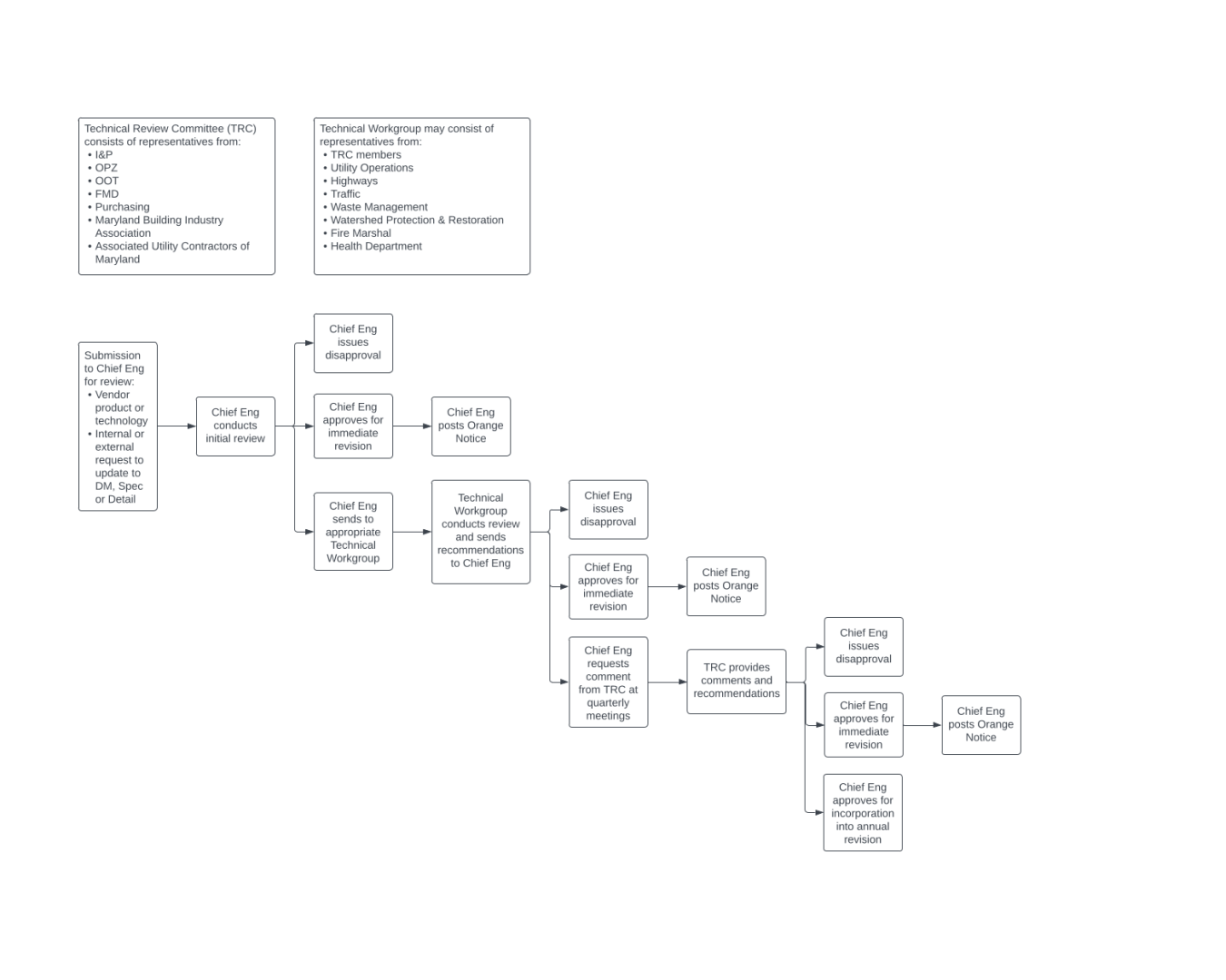 Flow chart of review process