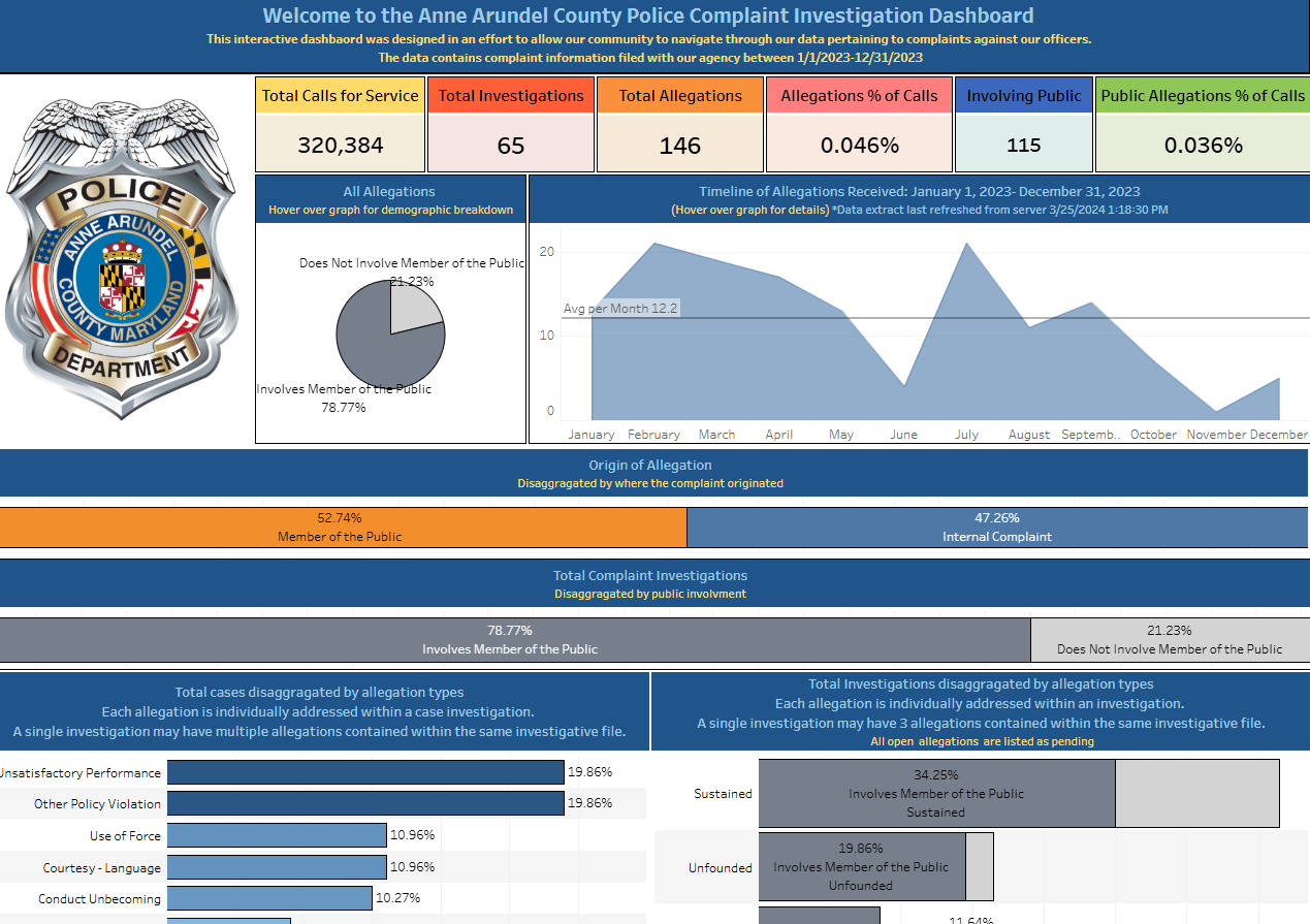 Screenshot of the Police Complaint Dashboard