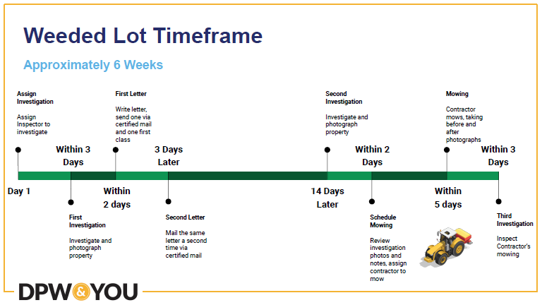 flow chart depicting the time frame of the weeded lot process