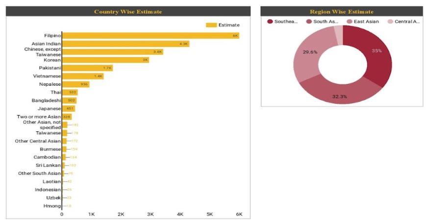 Asian Origin Chart